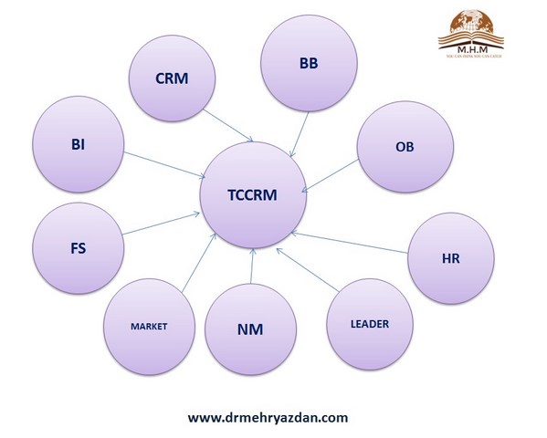 مدیریت جامع و خلاق ارتباط با مشتری در فرهنگ سازمانی-TCCRM