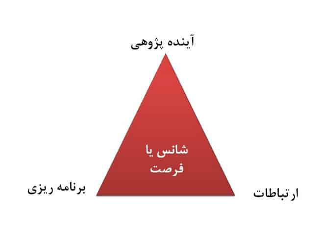 برندسازی و جایگاه برند شانس یا فرصت