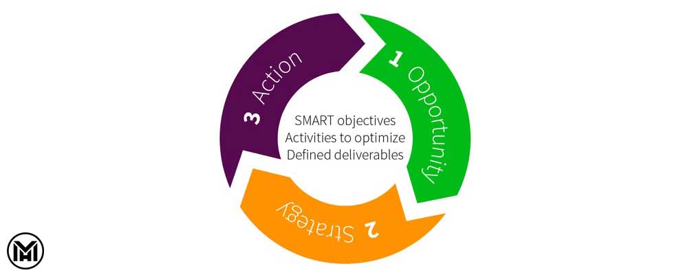 دیجیتال مارکتینگ|دکتر مهریزدان دیجیتال مارکتینگ